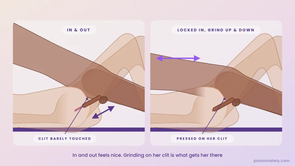 Cut-through comparing in and out thrusting with the up and back grinding rock
