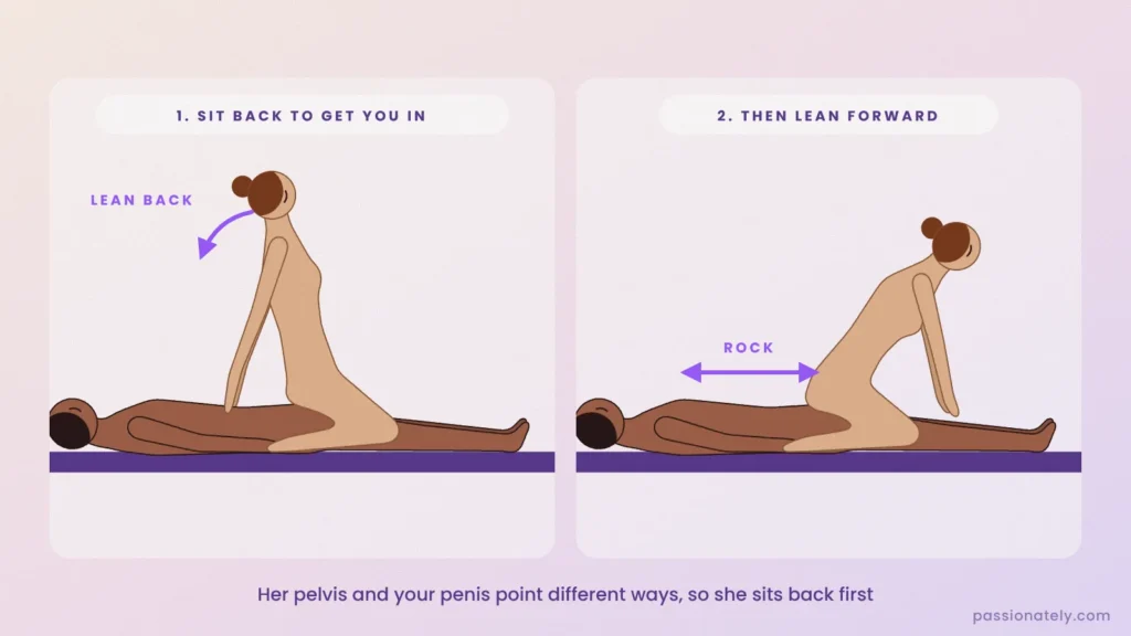 Reverse cowgirl sitting back versus leaning forward, showing the angle of her pelvis against his penis
