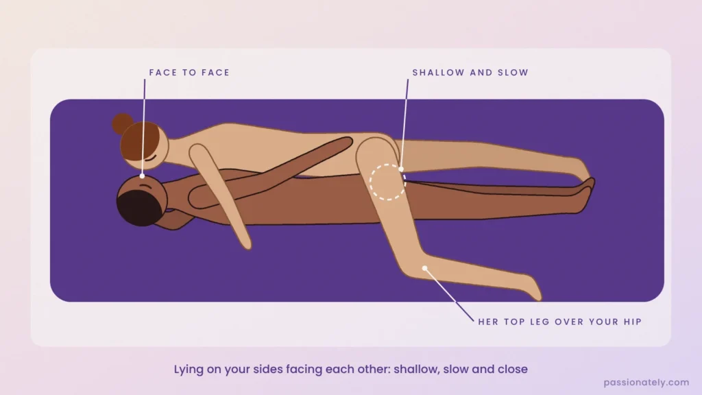 Lying sideways facing each other, her top leg over his hip