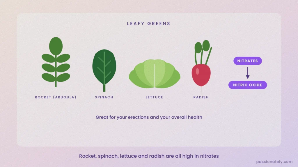 Illustration of rocket, spinach, lettuce and radish, showing nitrates turning into nitric oxide