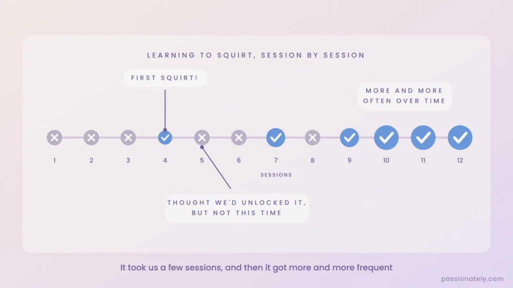Timeline of learning to squirt over 12 sessions, with the first squirt at session 4 and more frequent squirting later