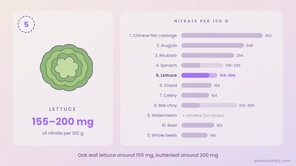 Lettuce with around 155 to 200 mg of nitrate per 100 g, shown on a chart of all 11 foods