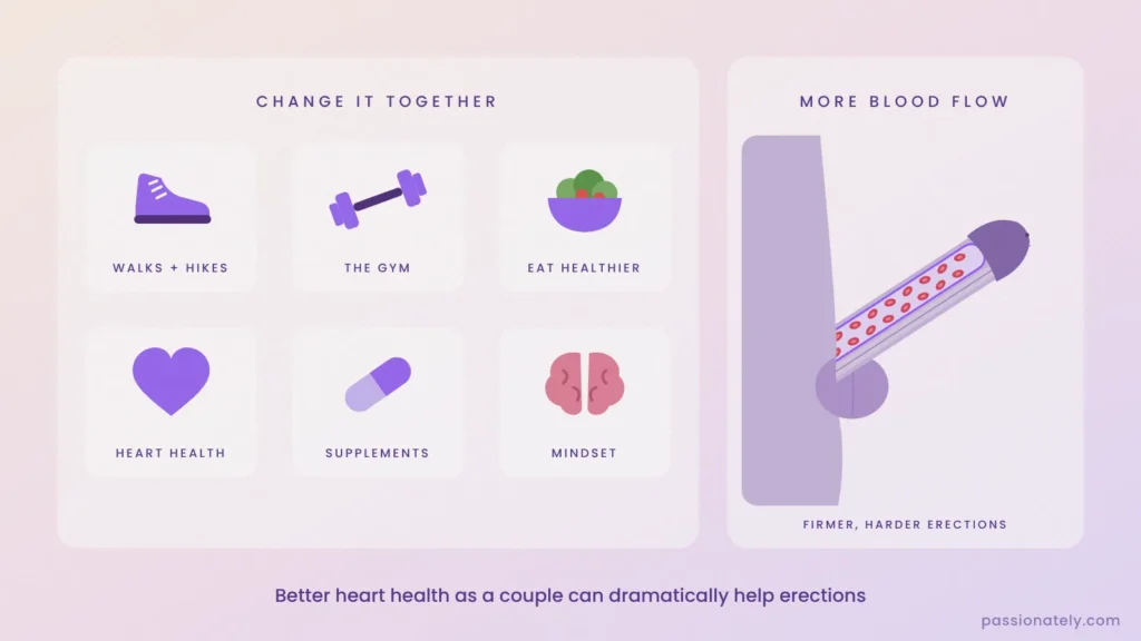 Illustration of lifestyle changes for better erections next to a diagram of an erect penis with more blood flow