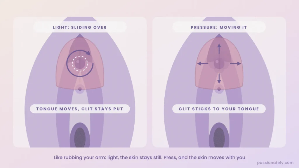 Two diagrams comparing light licking, where the tongue slides over the clitoris, with firm pressure, where the clitoris moves with the tongue