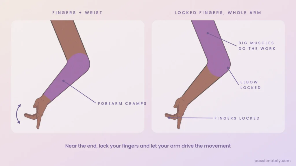 Illustration comparing fingering with the fingers and wrist, where the forearm cramps, against locked fingers with the whole arm doing the work