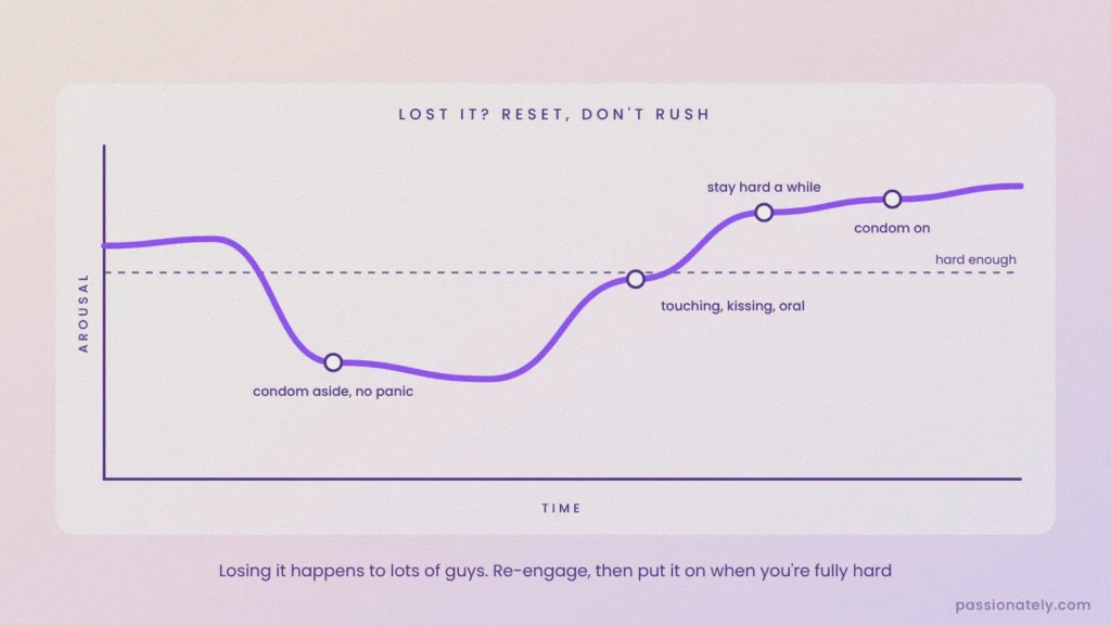 Graph showing how to recover after losing an erection: set the condom aside, re-engage, stay hard a while, then put it on