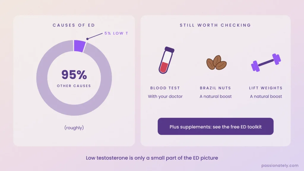 Chart showing low testosterone causes roughly 5% of erectile dysfunction, with blood tests, Brazil nuts and weightlifting