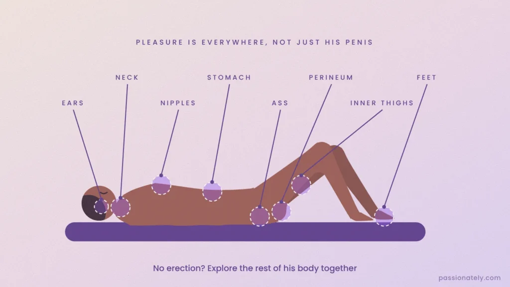 Body map of a man lying on his back with pleasure zones marked: ears, neck, nipples, stomach, ass, perineum, inner thighs and feet