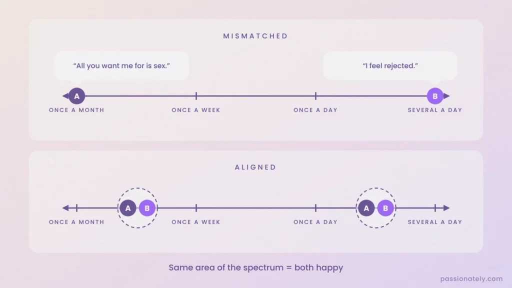 Diagram of two partners at opposite ends of the sex drive spectrum compared with two partners in the same area of the spectrum