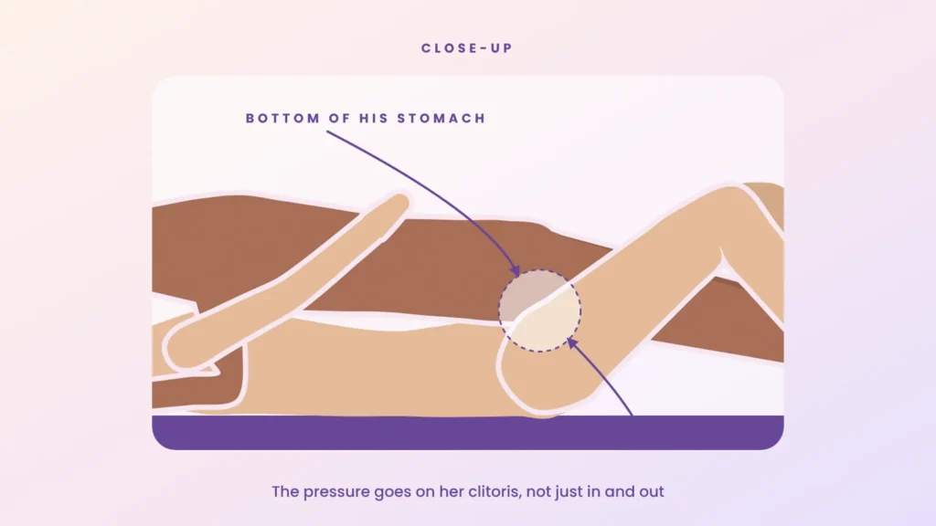 Close-up illustration of missionary grinding showing where his lower stomach meets her clitoris