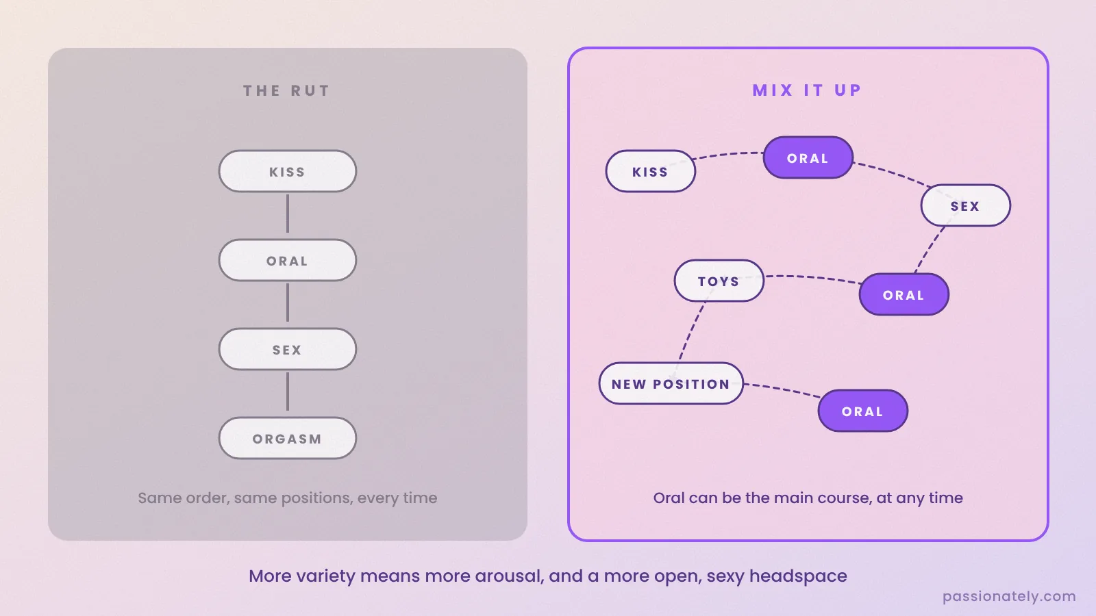 Diagram comparing a fixed sex routine of kiss, oral, sex, orgasm with a mixed-up flow where oral happens at any time