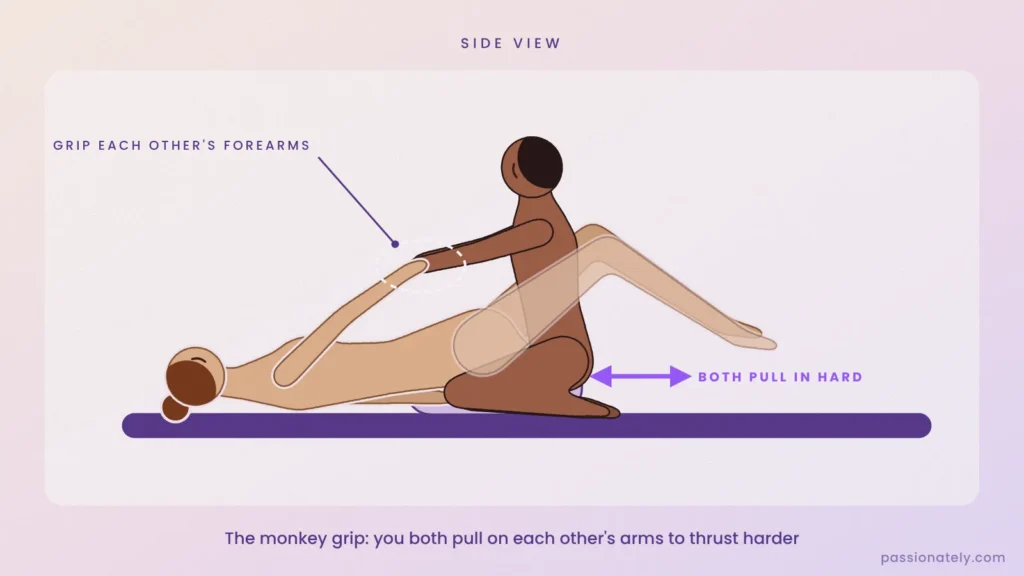 Illustration of the monkey grip, both partners gripping each other's forearms in kneeling missionary
