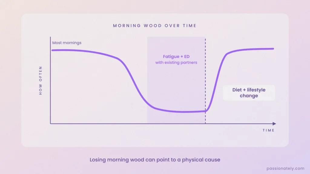 Graph of morning wood fading during a period of fatigue and returning after a diet and lifestyle change