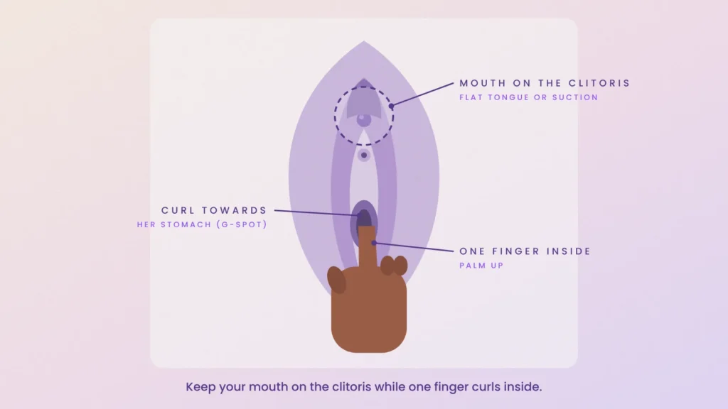 Front-view diagram of mouth on the clitoris with one finger inside, palm up