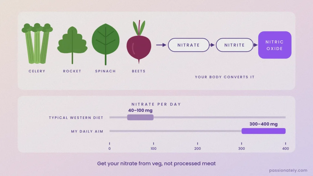 Celery, rocket, spinach and beets turning into nitrate, nitrite and nitric oxide, plus a chart of 40 to 100 mg nitrate a day on a typical western diet versus a 300 to 400 mg daily aim