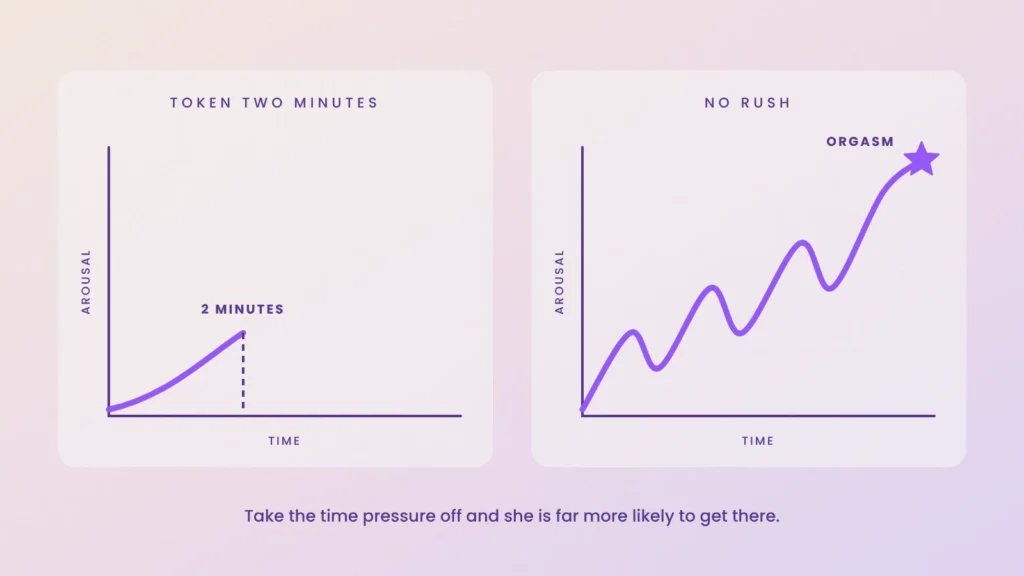 Graph comparing a token two minutes of oral sex with no rush, where arousal builds in waves to orgasm