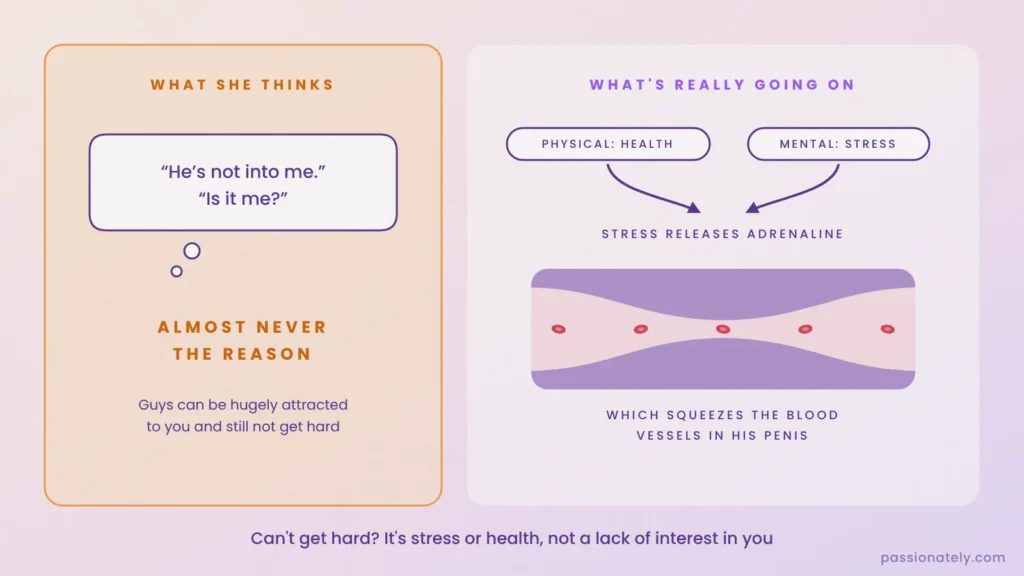Diagram showing physical and mental causes of erectile dysfunction, with stress adrenaline squeezing a blood vessel