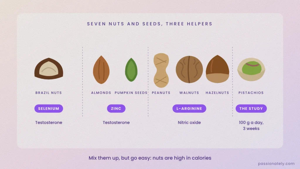 Illustration of seven nuts and seeds for erections: Brazil nuts for selenium, almonds and pumpkin seeds for zinc, peanuts, walnuts and hazelnuts for L-arginine, and pistachios