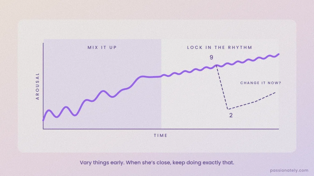 Graph showing varied stimulation early, then a steady rhythm near climax, and arousal dropping from 9 to 2 if you change it