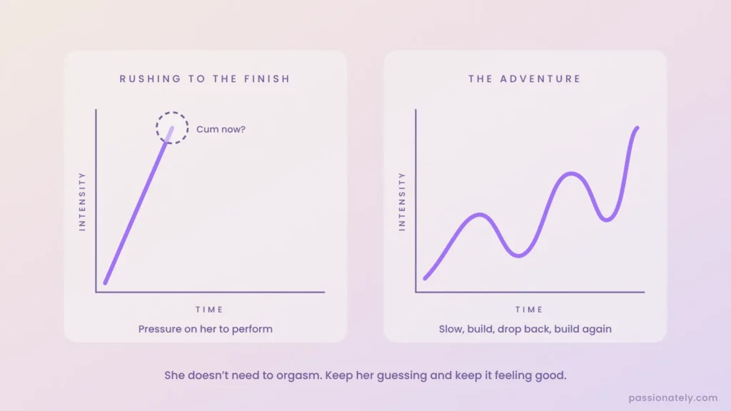 Graph comparing rushing straight to orgasm with waves of building and easing intensity