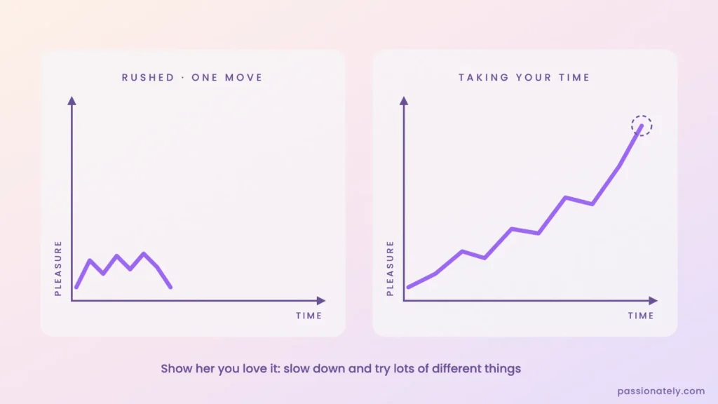 Graph comparing rushed, mechanical oral sex with taking your time and trying different things