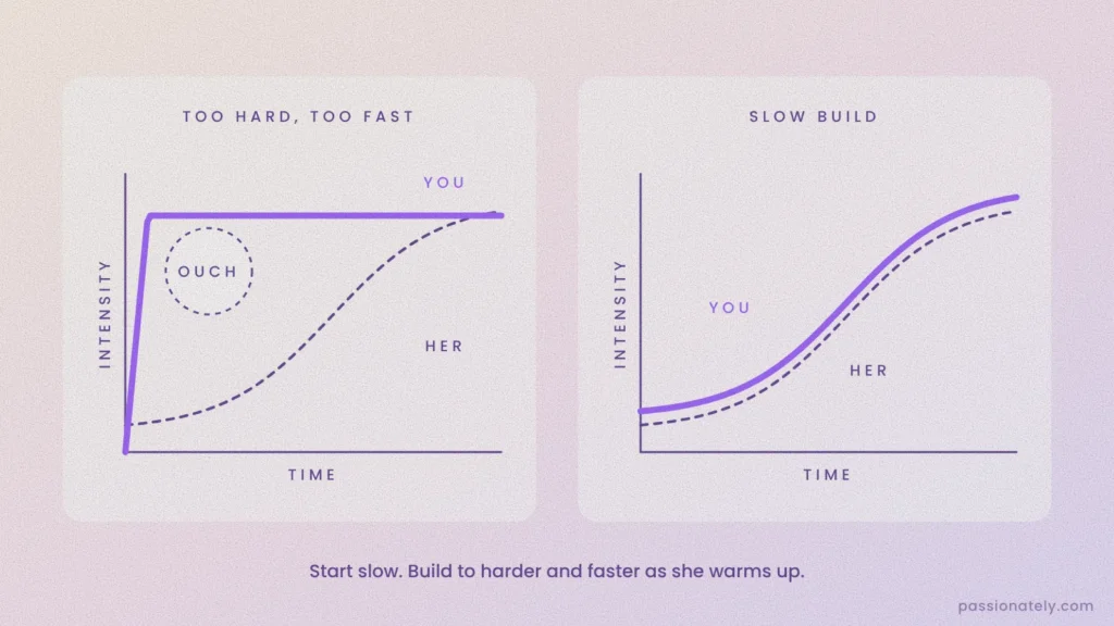 Graph comparing going too hard too fast with a slow build that matches her arousal