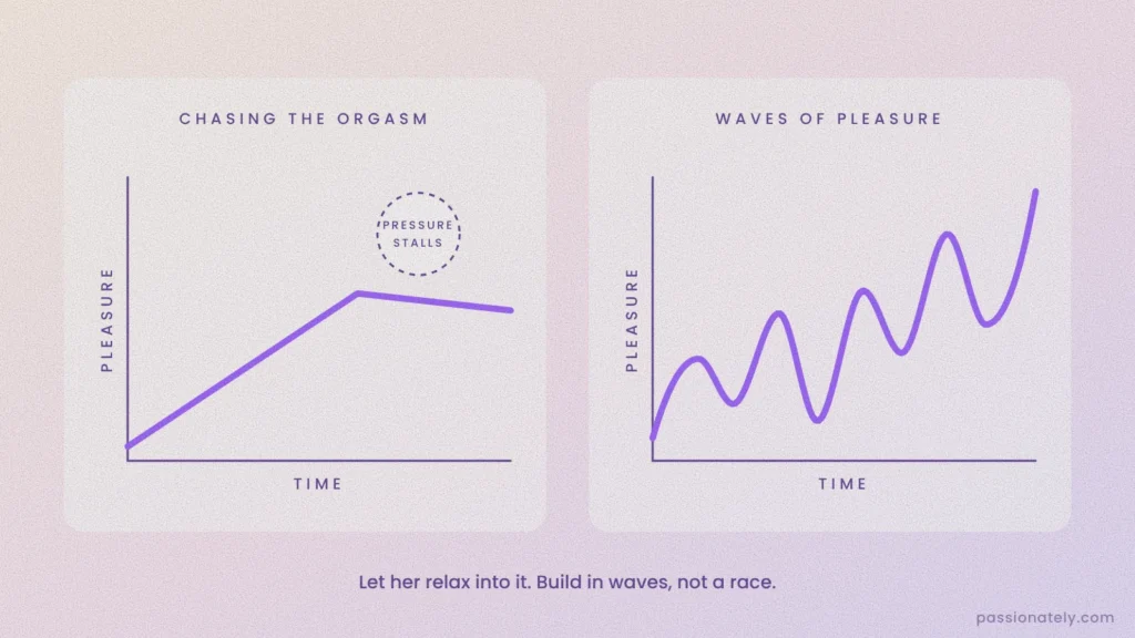 Graph comparing chasing the orgasm with building pleasure in waves