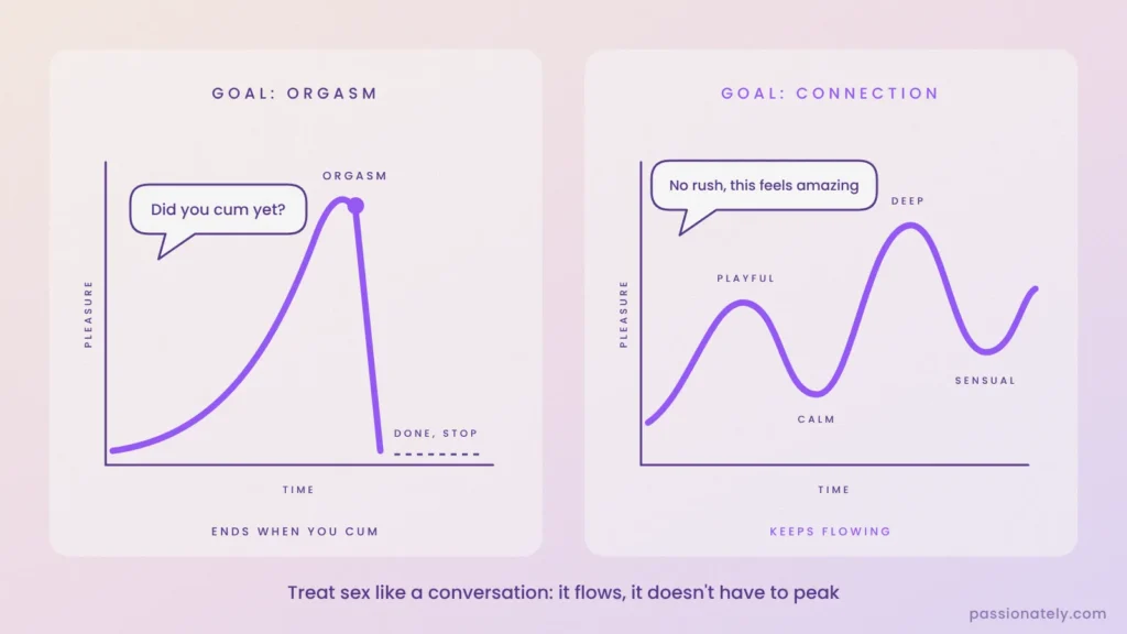 Two graphs comparing pleasure when orgasm is the goal versus when connection is the goal, with speech bubbles