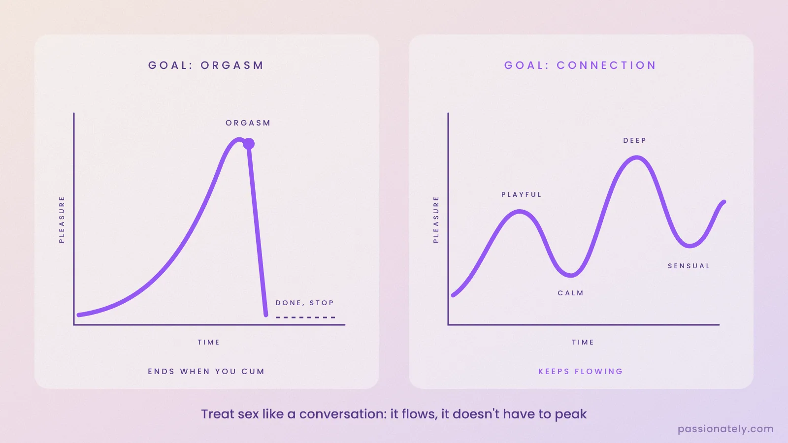 Graph comparing sex with orgasm as the goal against sex with connection as the goal