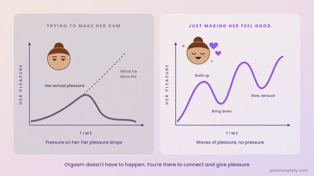 Graph comparing trying to make her cum, where her pleasure drops, with waves of pleasure that keep building