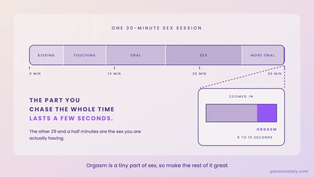 Timeline of a 30-minute sex session with kissing, touching, oral and sex, showing orgasm lasts only 5 to 10 seconds