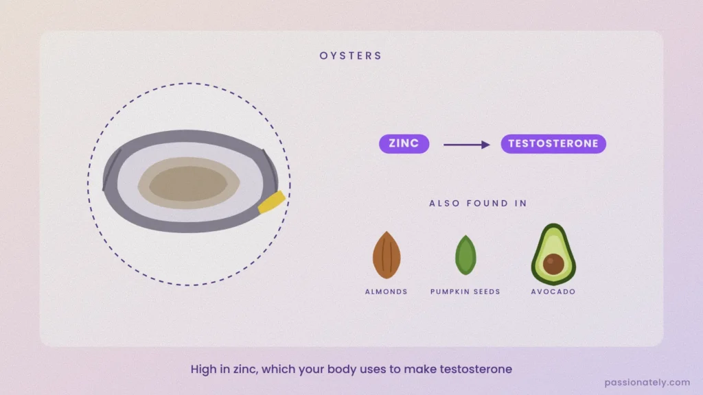 Illustration of an oyster with zinc leading to testosterone, plus almonds, pumpkin seeds and avocado