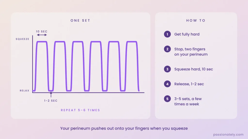 Graph of a pelvic floor set: squeeze for 10 seconds, release for 1 to 2 seconds, repeated 5 to 6 times