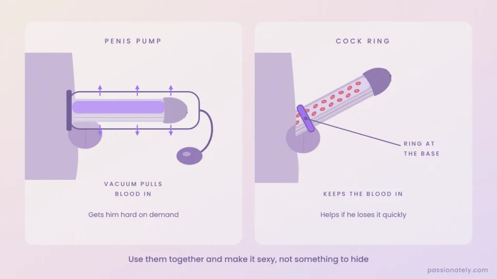 Diagram of a penis pump using a vacuum to pull blood in, and a cock ring at the base of an erect penis keeping blood in