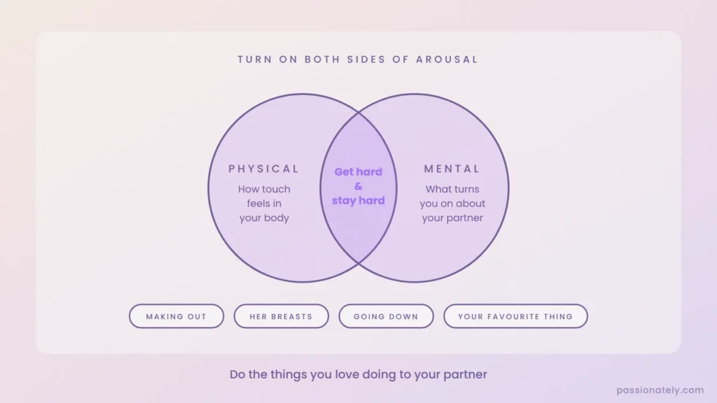 Venn diagram of physical and mental arousal overlapping to get hard and stay hard