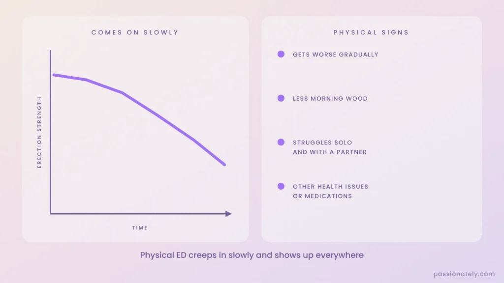 Graph of erection strength slowly declining over time, with the signs of physiological ED