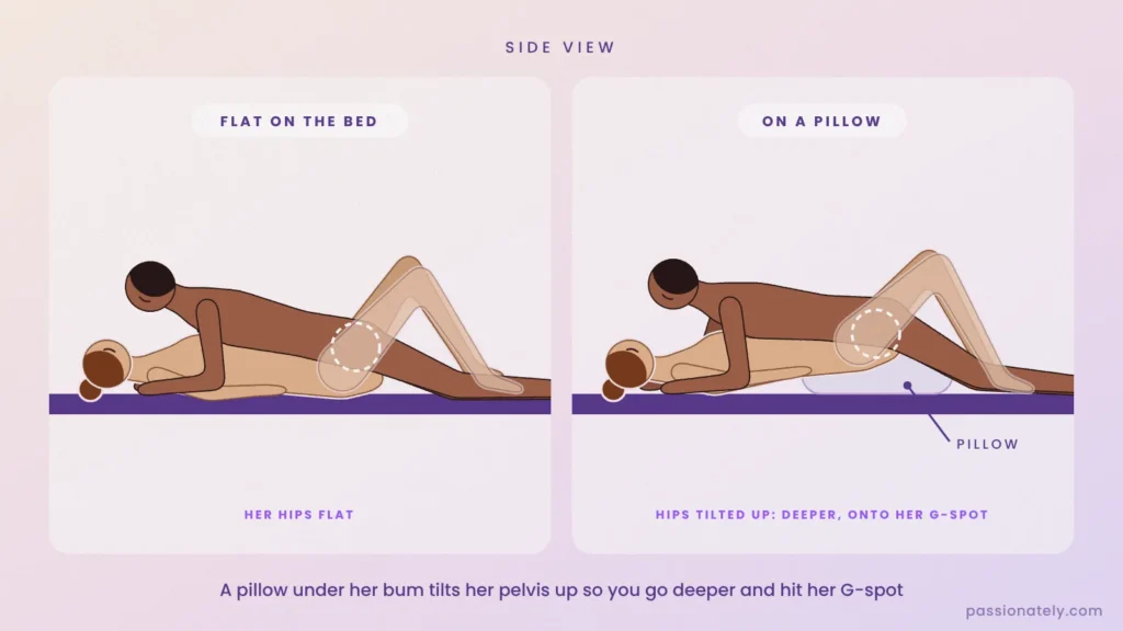 Illustration comparing missionary with her flat on the bed and with a pillow under her bum tilting her hips up