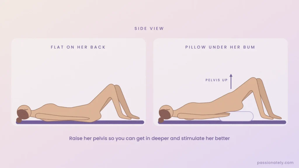 Side view of a woman on her back, flat compared with a pillow under her bum raising her pelvis