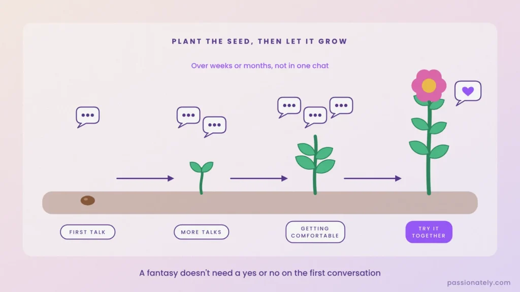A seed growing into a flower over several conversations, from first talk to trying it together