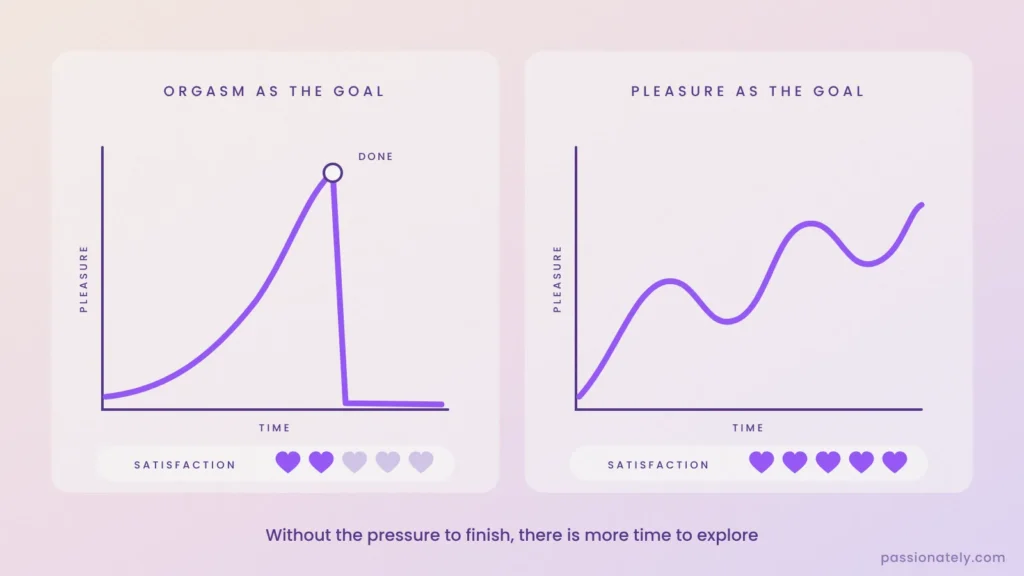 Two graphs comparing orgasm as the goal with pleasure as the goal, with satisfaction ratings