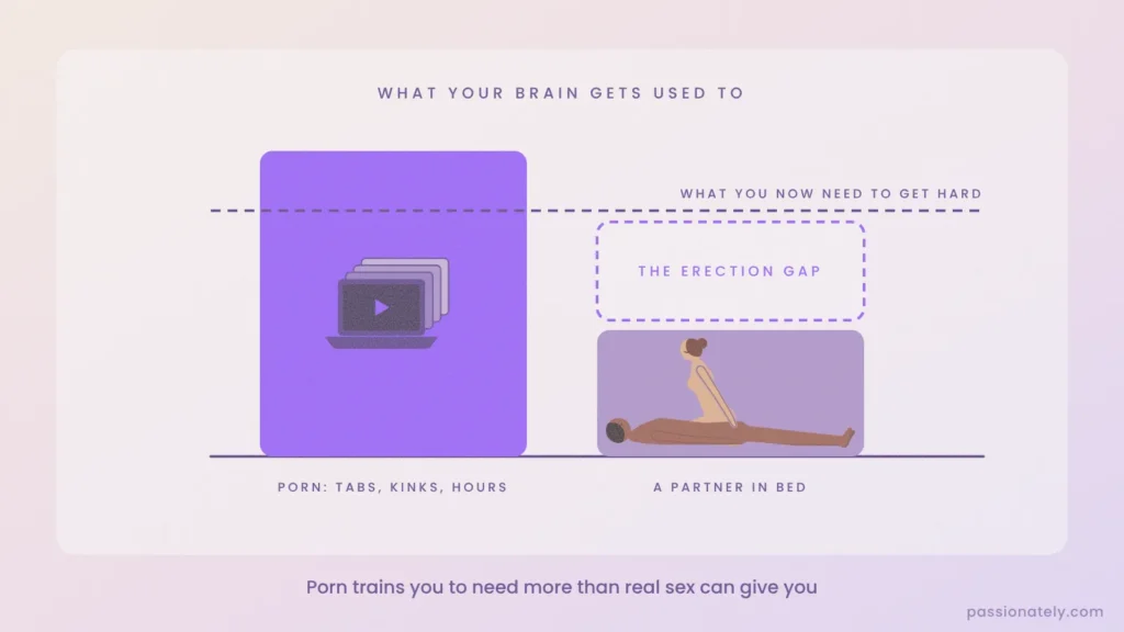 Chart showing porn raises the arousal you need to get hard, leaving an erection gap above a couple in bed where she touches him