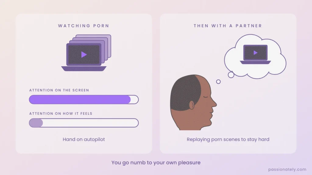 Illustration of attention on the screen versus on how it feels, and a man replaying porn scenes in his head with a partner