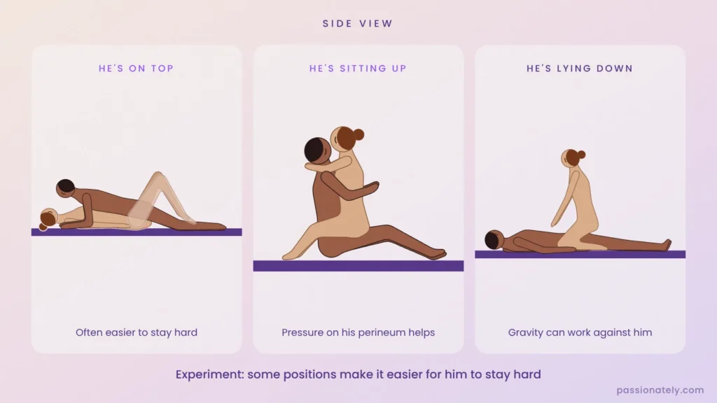 Side view illustrations of missionary, lotus and cowgirl positions and how each affects keeping an erection