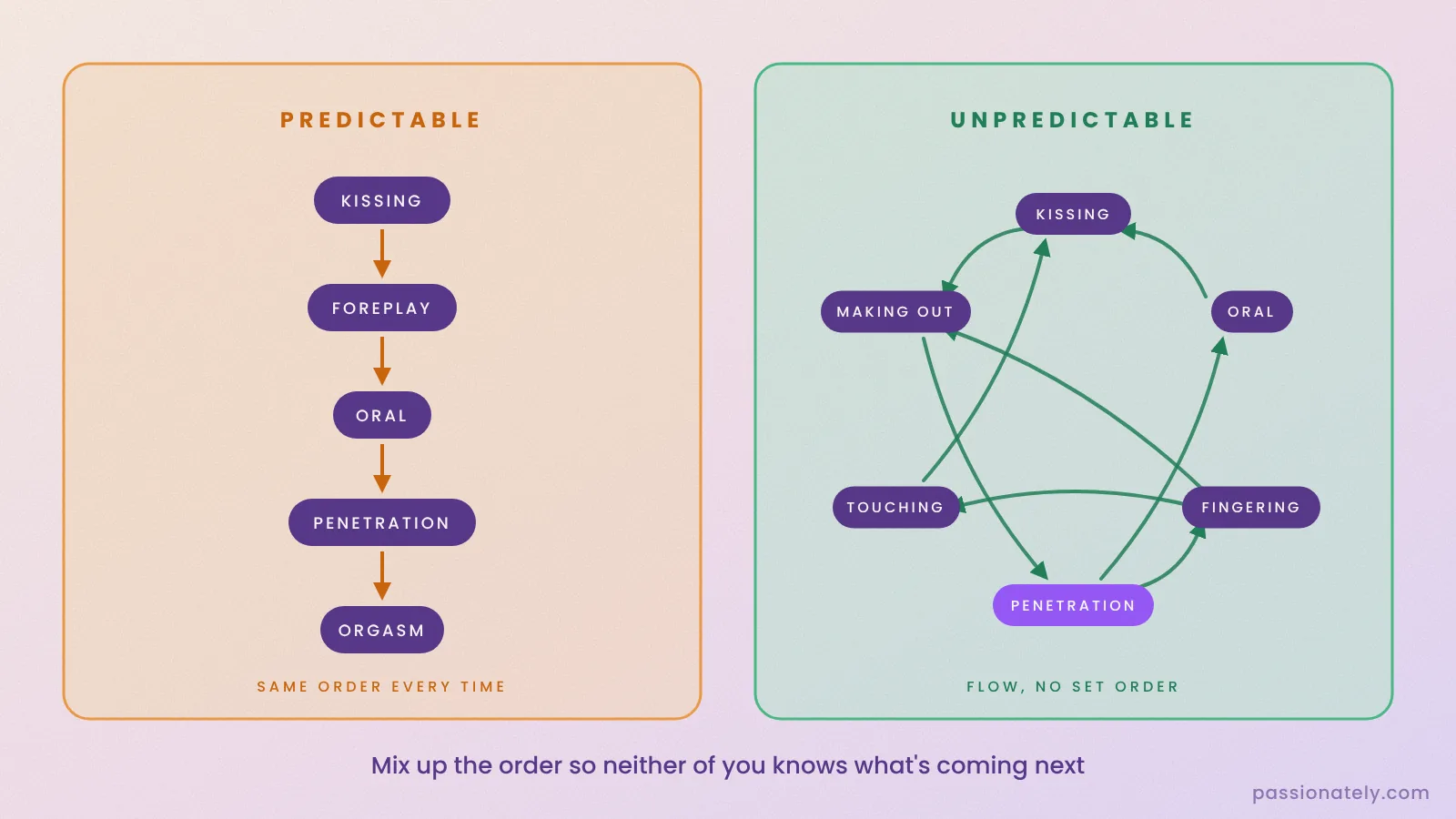 Diagram comparing a predictable fixed order of kissing, foreplay, oral, penetration and orgasm with a flowing unpredictable order