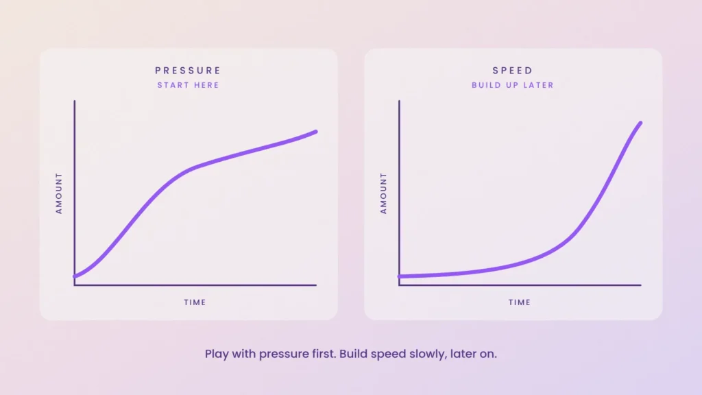 Graphs showing pressure built up first and speed built up later