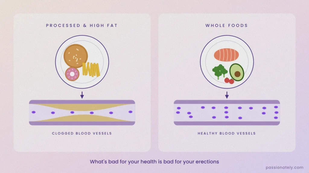 Plates of processed high fat food and whole foods above a clogged blood vessel and a healthy blood vessel