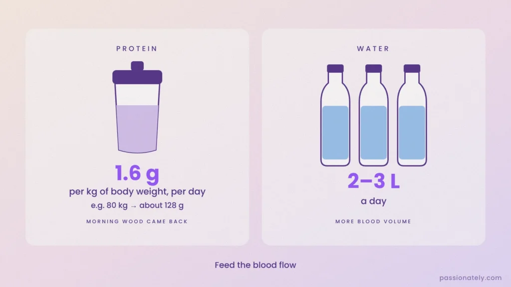 Illustration of a protein shaker with 1.6 g of protein per kg of body weight and three water bottles for 2 to 3 litres a day