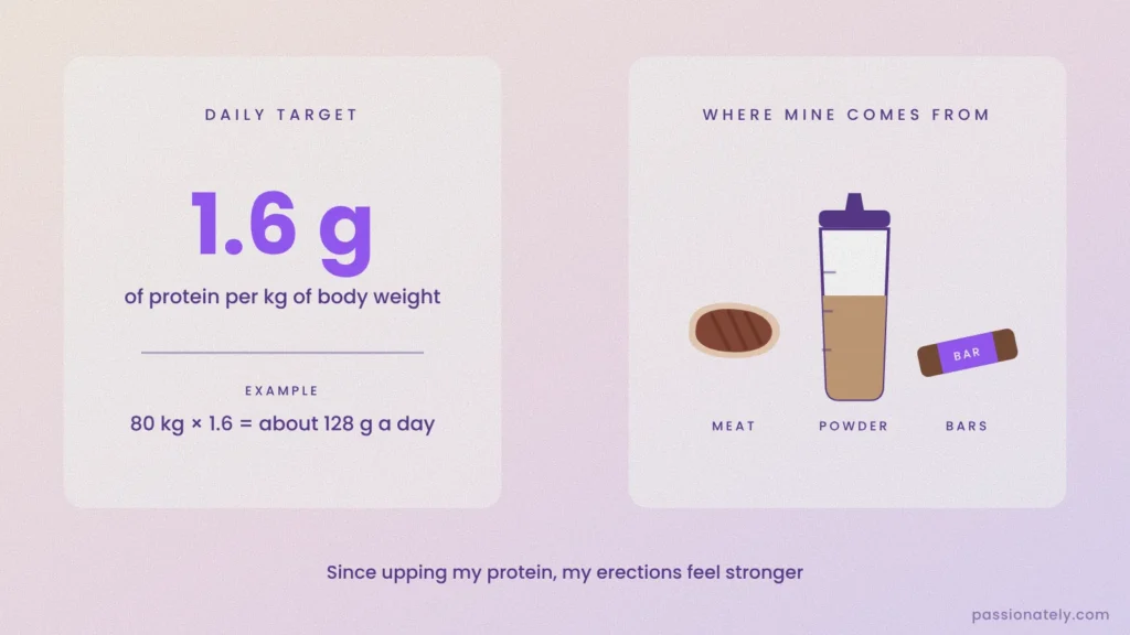 Daily protein target of 1.6 grams per kilogram of body weight, with meat, protein powder and protein bars