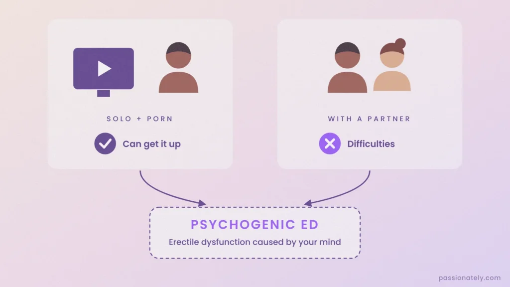 Diagram showing that getting an erection solo with porn but having difficulties with a partner points to psychogenic ED