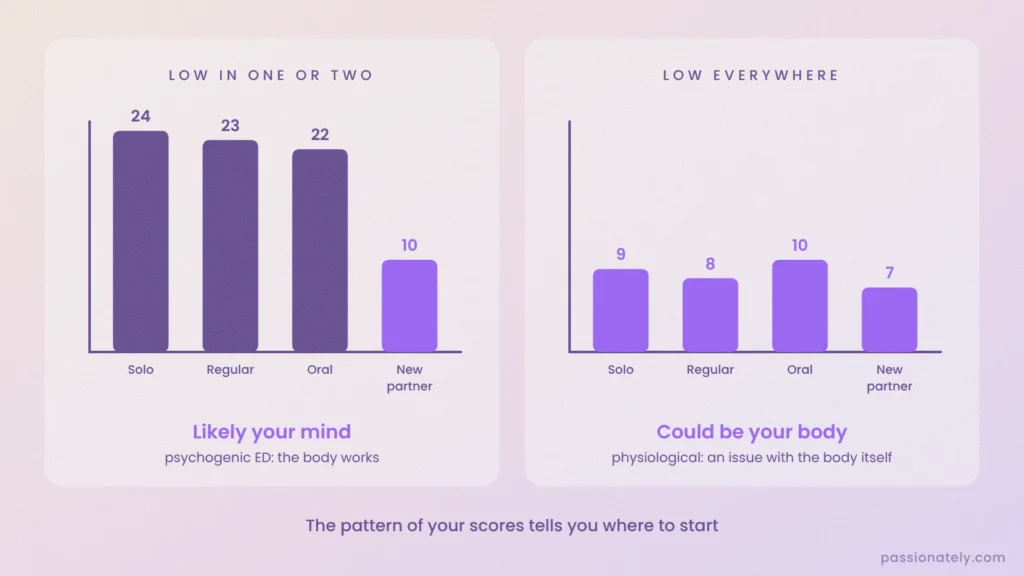 Two bar charts comparing SHIM scores that are low in one situation, pointing to psychogenic ED, with scores that are low everywhere, pointing to a physical cause
